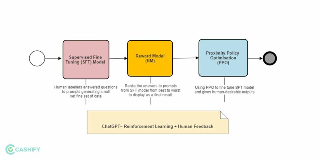 What Is ChatGPT: A Revolution or Revelation? | Cashify Blog