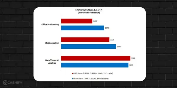 Amd Ryzen 7 Vs Intel Core I7 Which Is The Better Flagship Cpu Cashify Laptops Blog Amd Ryzen 7 Vs Intel Core I7 Which Is The Better Flagship Cpu Cashify Laptops Blog