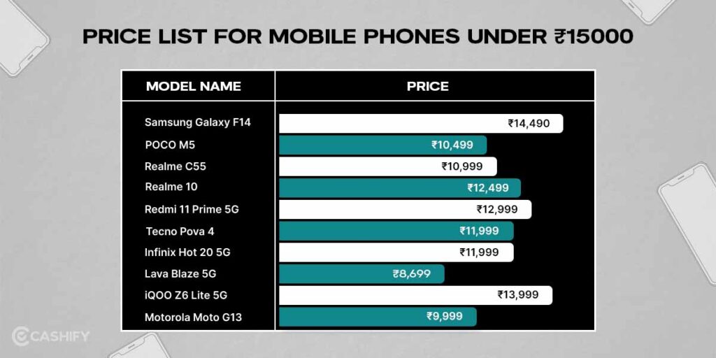 10 Best Mobile Phones Under 15000 In India June 2023 Cashify Blog
